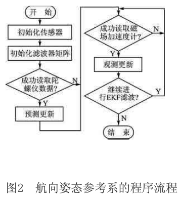 ARM与低成本MEMS器件的AHRS设计