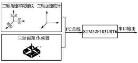 ARM与低成本MEMS器件的AHRS设计