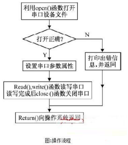 基于Linux的ARM/单片机串口通信设计