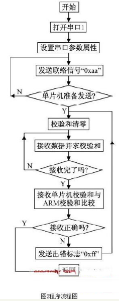 基于Linux的ARM/单片机串口通信设计