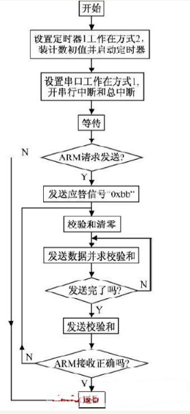 基于Linux的ARM/单片机串口通信设计