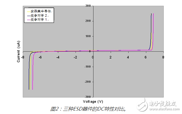 关于esd保护二极管的比较