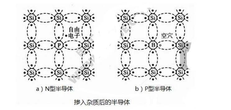 二极管PN结及其单向导电工作原理