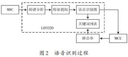 基于ARM处理器的非特定人语音识别系统设计