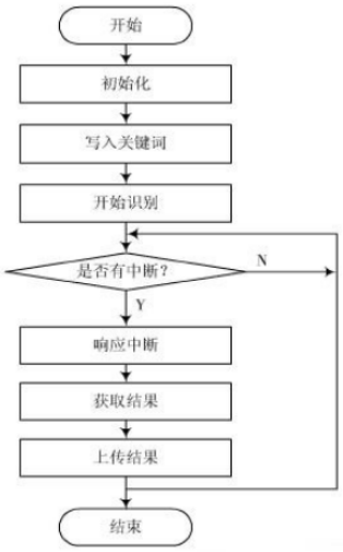 基于ARM处理器的非特定人语音识别系统设计