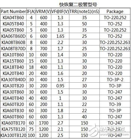 快恢复二极管型号大全