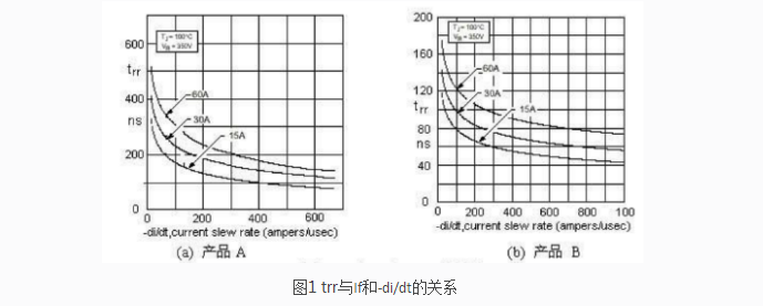 快恢复二极管反向恢复时间及参数介绍