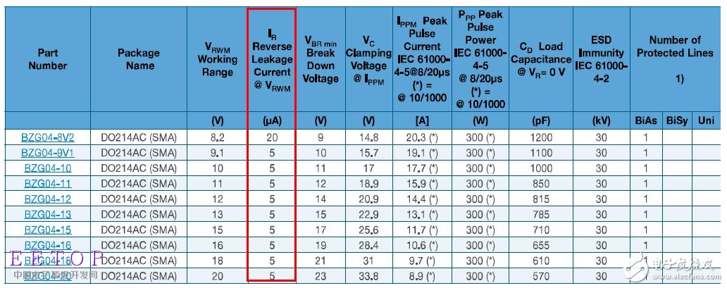 EMC器件之TVS特性曲线解读和应用要点