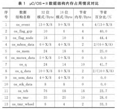 ARM-CortexM0/M0+单片机的指针变量替换方法