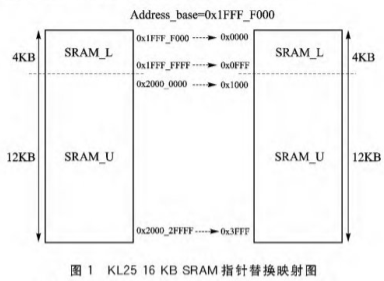 ARM-CortexM0/M0+单片机的指针变量替换方法