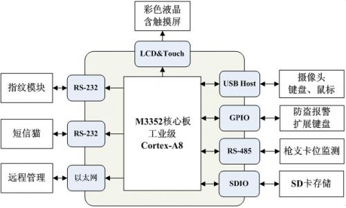 ARM核心板在智能储枪柜中的应用