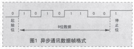 PIC单片机之RS232串口通信篇