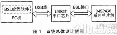 MSP430单片机的BSL编程工具设计与应用