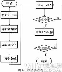 基于MSP430单片机的无线信号采集系统