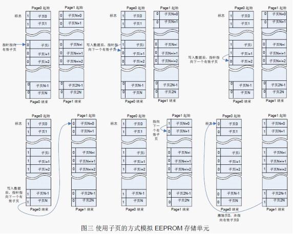 提高MSP430G系列单片机的Flash 擦写寿命的方法