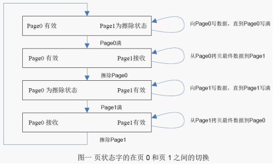 提高MSP430G系列单片机的Flash 擦写寿命的方法