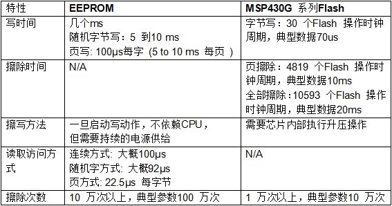 提高MSP430G系列单片机的Flash 擦写寿命的方法