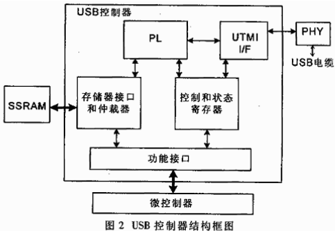 基于FPGA的USB2.0控制器设计