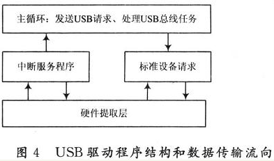 基于嵌入式ARM9的USB设计与实现