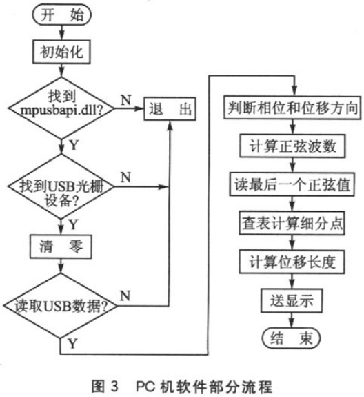 带全速USB接口的PICl8F4550应用设计