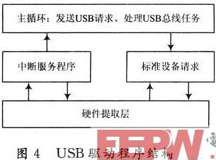 基于嵌入式ARM9的USB通信设计与实现