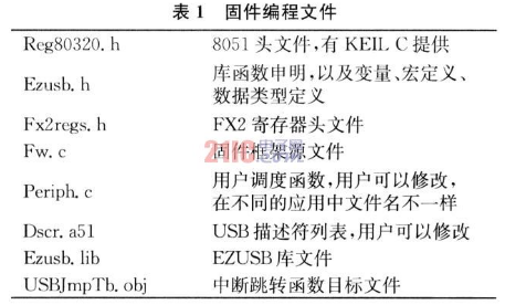 USB2．0接口传输的FPGA控制与实现