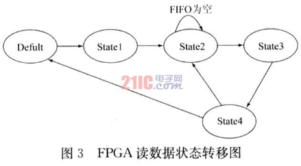 USB2．0接口传输的FPGA控制与实现