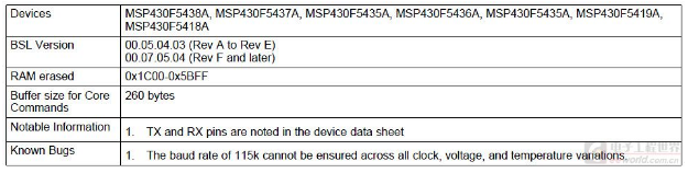 MSP430F5438A的BSL下载电路小问题