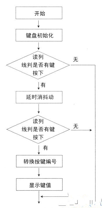 51单片机矩阵式键盘的编程方法