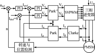 基于STM32的交流永磁同步电机驱动器设计