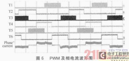 基于STM32的交流永磁同步电机驱动器设计