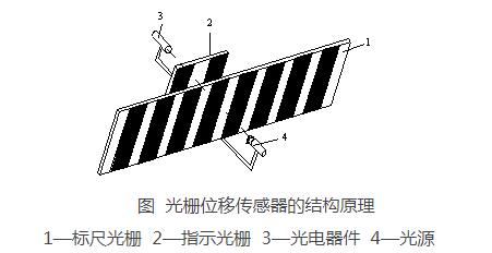 光栅位移传感器的组成结构