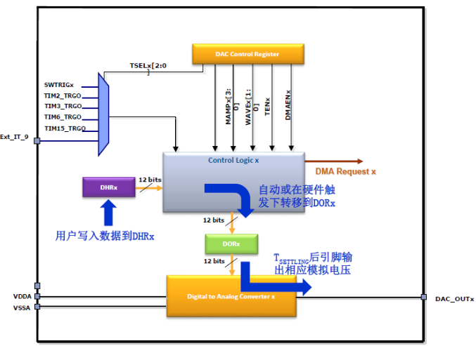 STM32之DAC君