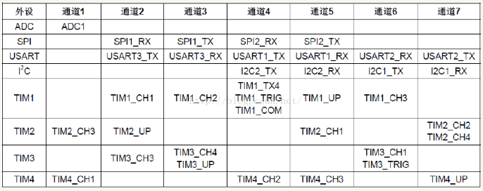 STM32串口DMA容易忽视的问题