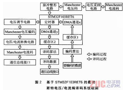 STM32的曼彻斯特编译码系统设计