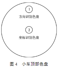 基于颜色识别的智能小车集群控制