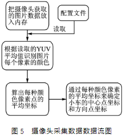 基于颜色识别的智能小车集群控制