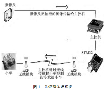 基于颜色识别的智能小车集群控制