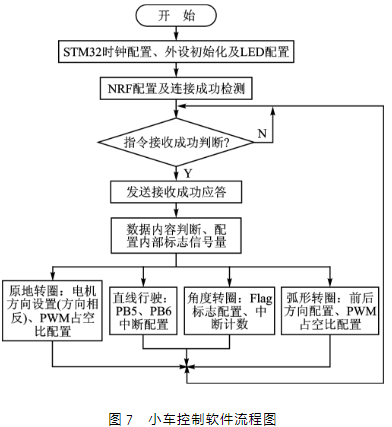 基于颜色识别的智能小车集群控制