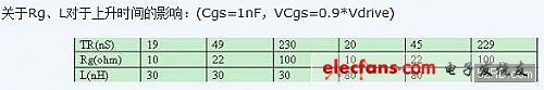 关于MOSFET驱动电阻的选择