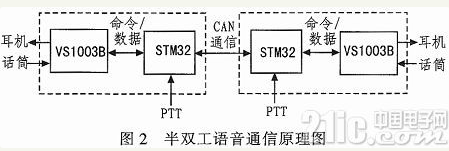 基于VS1003B的语音通信方法研究