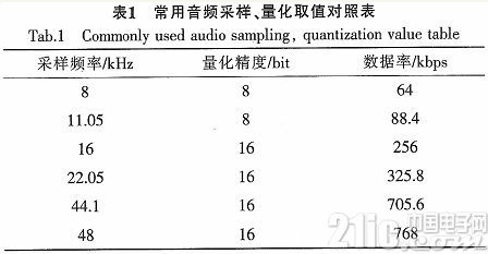 基于VS1003B的语音通信方法研究