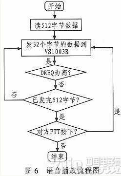 基于VS1003B的语音通信方法研究