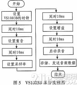 基于VS1003B的语音通信方法研究