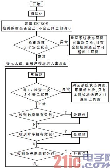 详解基于STM32的2μm高功率激光医疗仪控制器设计