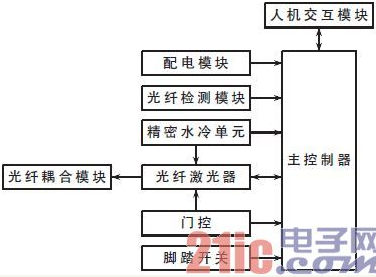 详解基于STM32的2μm高功率激光医疗仪控制器设计