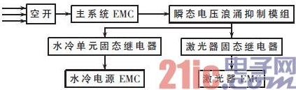 详解基于STM32的2μm高功率激光医疗仪控制器设计