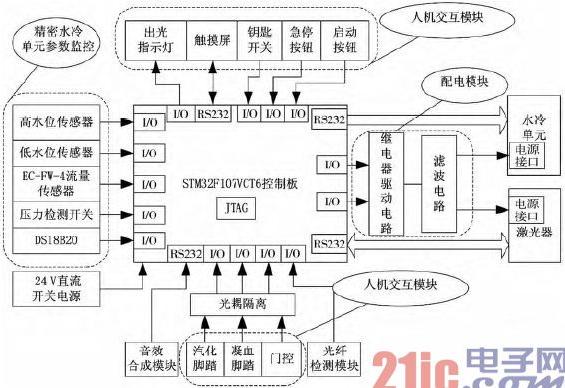 详解基于STM32的2μm高功率激光医疗仪控制器设计