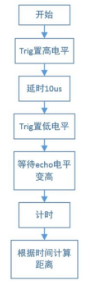 shiyongzhuSTM32L053开发板 超声波测距系统