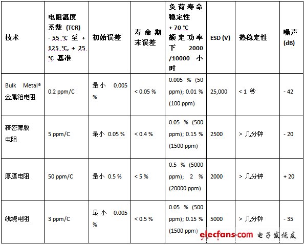 电阻选型指南：常用电阻特性优缺点比较